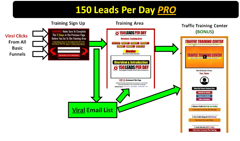 150 Leads Per Day Pro System